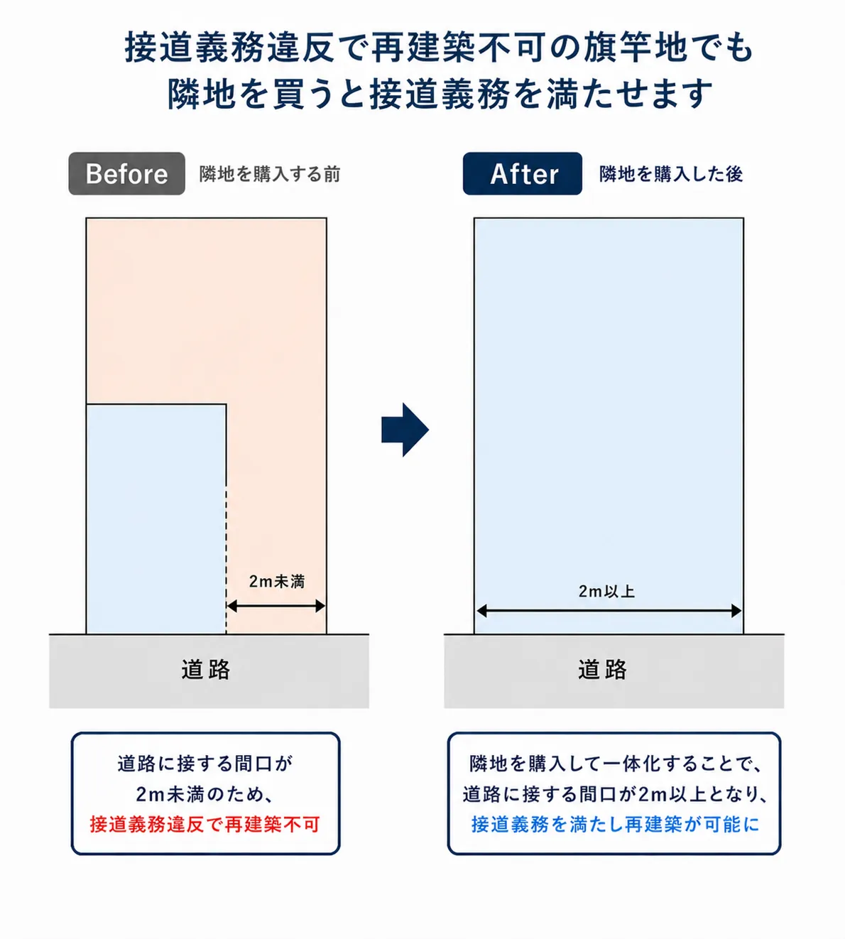 旗竿地の接道 旗竿地の接道